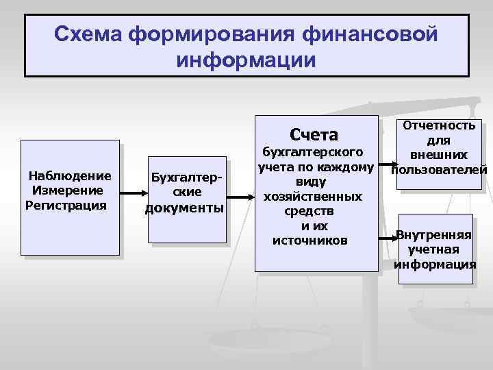 Уровни документов бухгалтерского учета