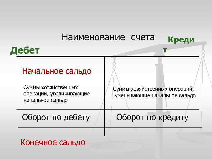Наименование счета Дебет т Креди Начальное сальдо Суммы хозяйственных операций, увеличивающие начальное сальдо Оборот