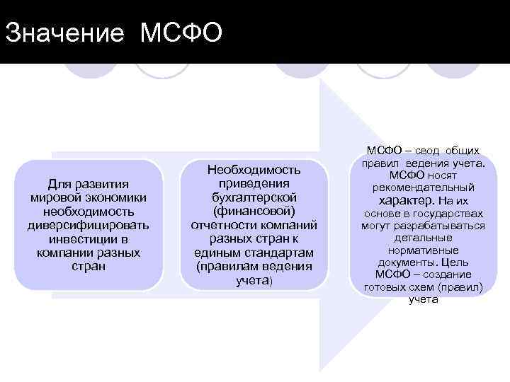 Значение МСФО Для развития мировой экономики необходимость диверсифицировать инвестиции в компании разных стран Необходимость