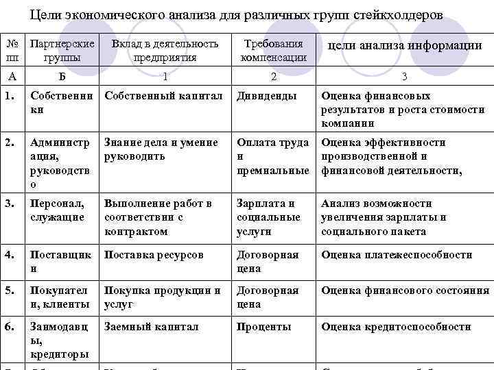 Цели экономического анализа для различных групп стейкхолдеров № Партнерские пп группы А Б Вклад
