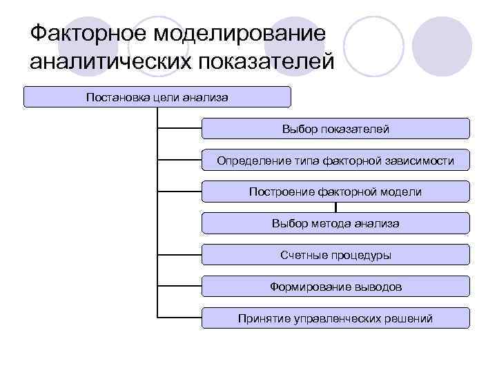 Факторное моделирование аналитических показателей Постановка цели анализа Выбор показателей Определение типа факторной зависимости Построение