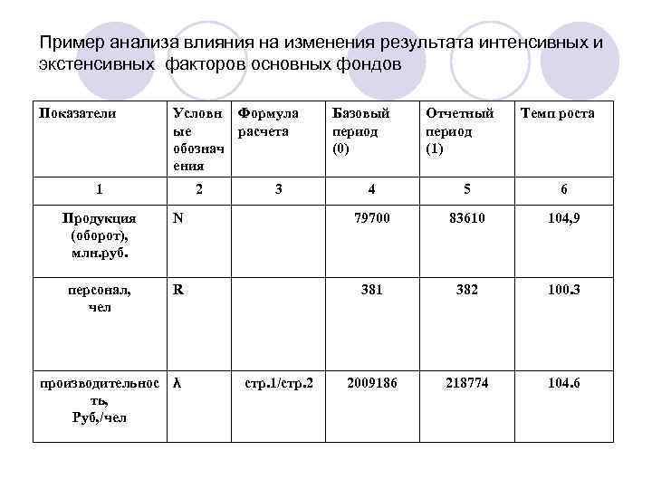 Пример анализа влияния на изменения результата интенсивных и экстенсивных факторов основных фондов Показатели Условн
