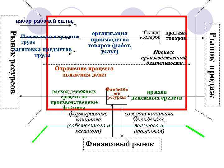набор рабочей силы, заготовка предметов труда организация производства товаров (работ, услуг) Отражение процесса движения