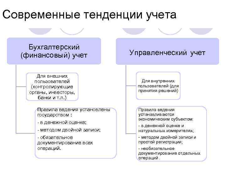 Современные тенденции учета Бухгалтерский (финансовый) учет Для внешних пользователей (контролирующие органы, инвесторы, банки и