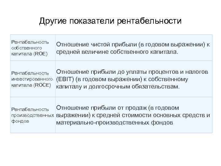 Другие показатели рентабельности Рентабельность собственного капитала (ROE) Отношение чистой прибыли (в годовом выражении) к