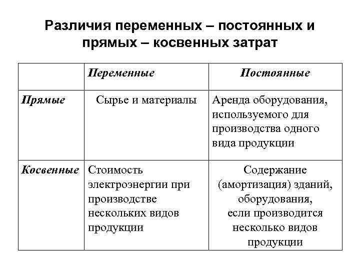 Различия переменных – постоянных и прямых – косвенных затрат Переменные Прямые Сырье и материалы