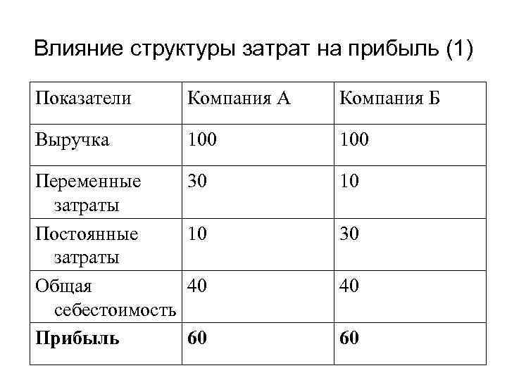 Влияние структуры затрат на прибыль (1) Показатели Компания А Компания Б Выручка 100 Переменные