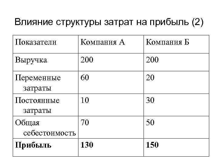 Влияние структуры затрат на прибыль (2) Показатели Компания А Компания Б Выручка 200 Переменные