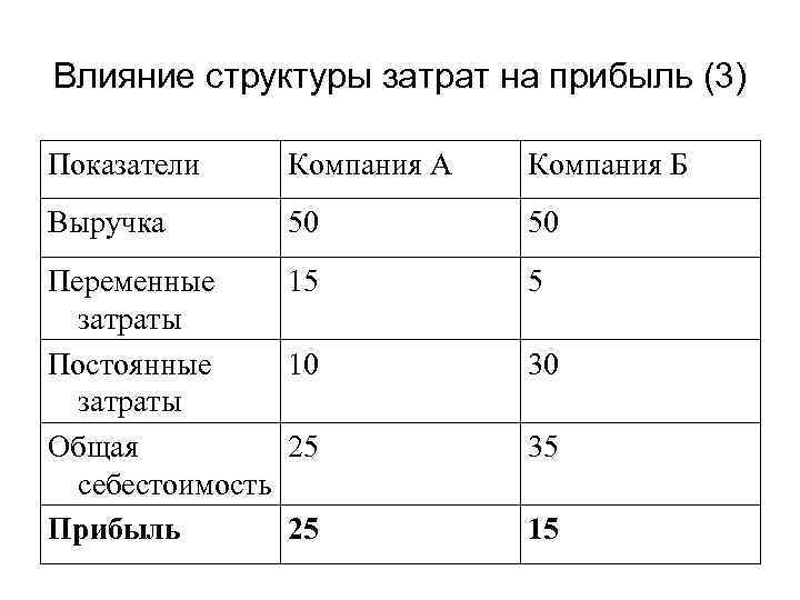 Влияние структуры затрат на прибыль (3) Показатели Компания А Компания Б Выручка 50 50