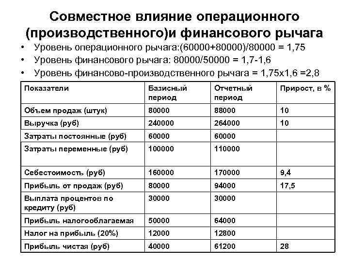 Совместное влияние операционного (производственного)и финансового рычага • Уровень операционного рычага: (60000+80000)/80000 = 1, 75