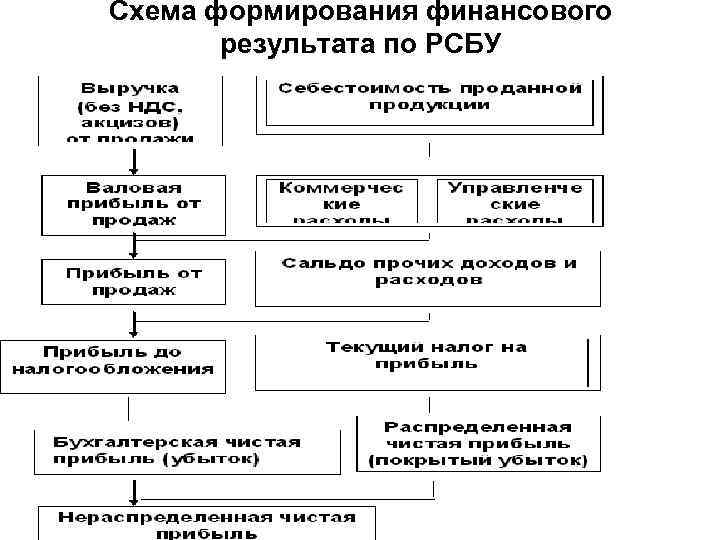 Схема формирования финансового результата по РСБУ 