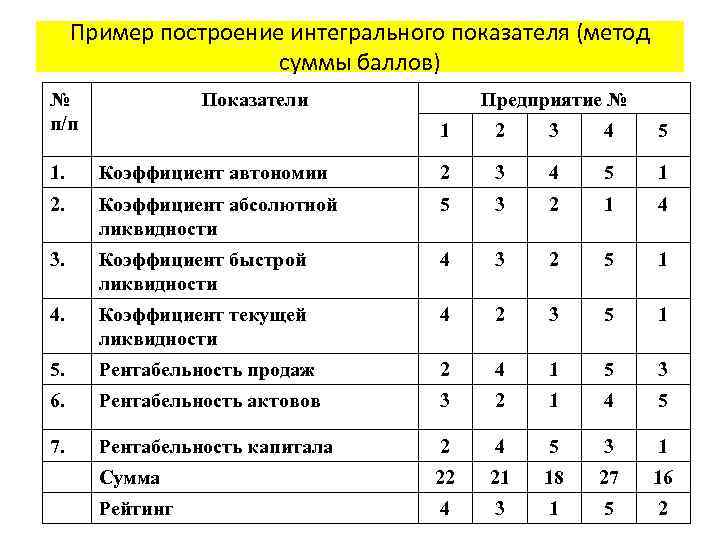 Пример построение интегрального показателя (метод суммы баллов) № п/п Показатели Предприятие № 1 2