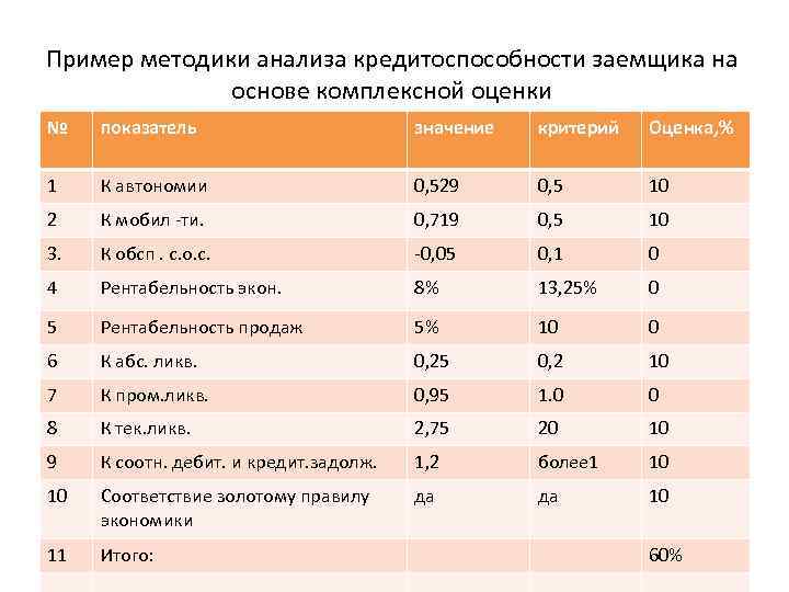 Пример методики анализа кредитоспособности заемщика на основе комплексной оценки № показатель значение критерий Оценка,