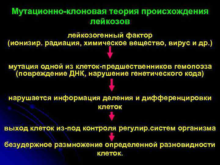 Мутационно-клоновая теория происхождения лейкозов лейкозогенный фактор (ионизир. радиация, химическое вещество, вирус и др. )