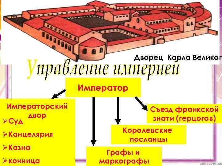 Дворец Карла Великого Великог Императорский двор ØСуд ØКанцелярия ØКазна Øконница Съезд франкской знати (герцогов)