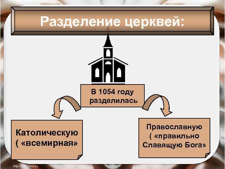 Разделение церквей: В 1054 году разделилась Католическую ( «всемирная» Православную ( «правильно Славящую Бога»