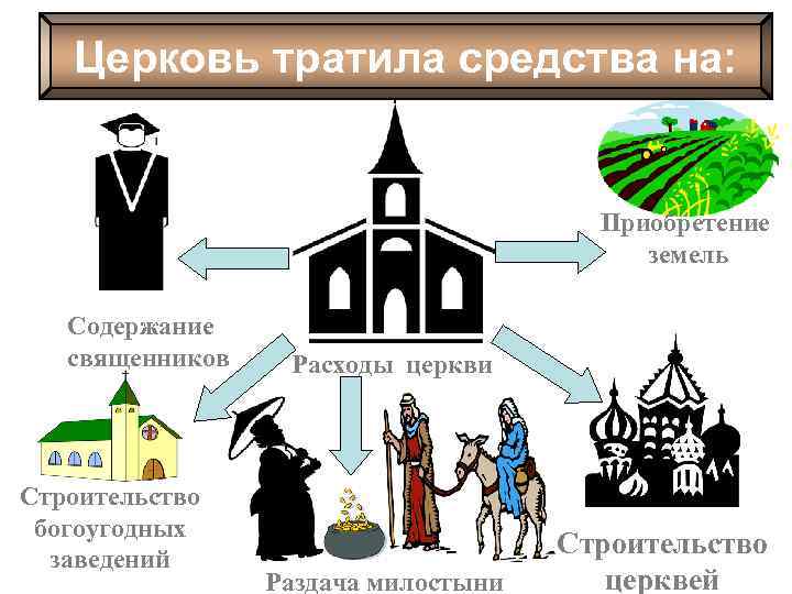 Церковь тратила средства на: Приобретение земель Содержание священников Строительство богоугодных заведений Расходы церкви Раздача