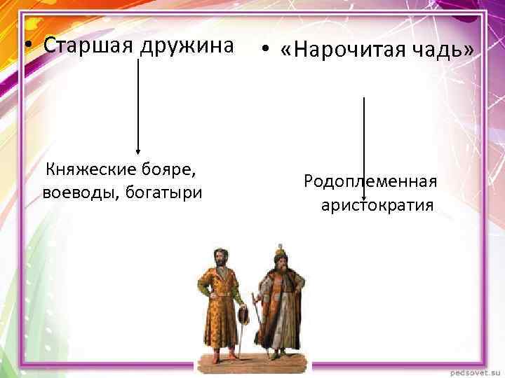  • Старшая дружина Княжеские бояре, воеводы, богатыри • «Нарочитая чадь» Родоплеменная аристократия 