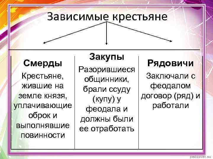 Зависимое население. Зависимые крестьяне смерды закупы Рядовичи. Смерд закуп Рядович. Смерды закупы холопы. Холопы закупы Рядовичи.