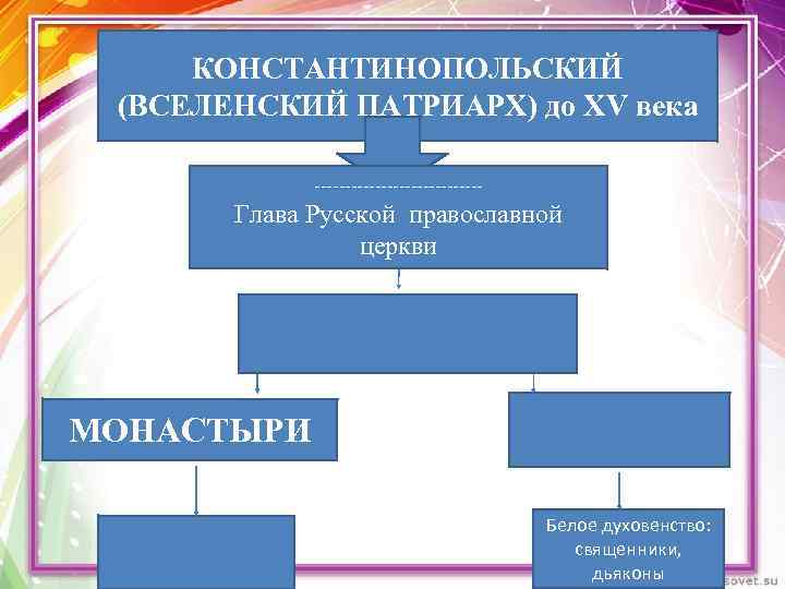 КОНСТАНТИНОПОЛЬСКИЙ (ВСЕЛЕНСКИЙ ПАТРИАРХ) до XV века -------------- Глава Русской православной церкви МОНАСТЫРИ Белое духовенство: