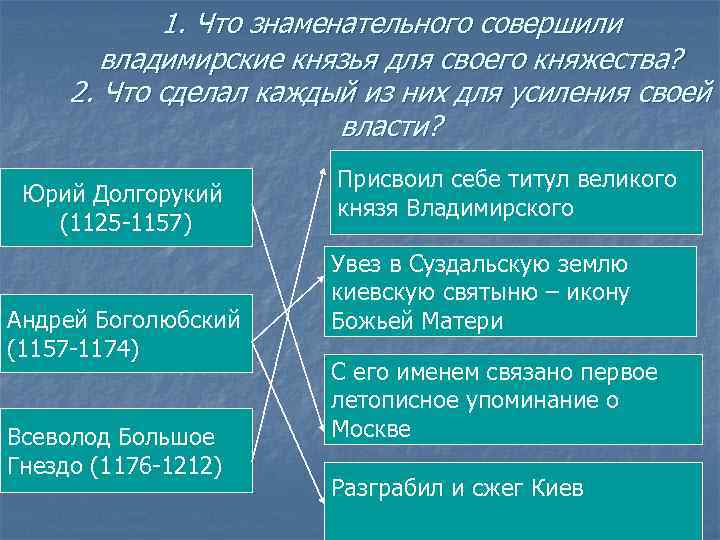 1. Что знаменательного совершили владимирские князья для своего княжества? 2. Что сделал каждый из