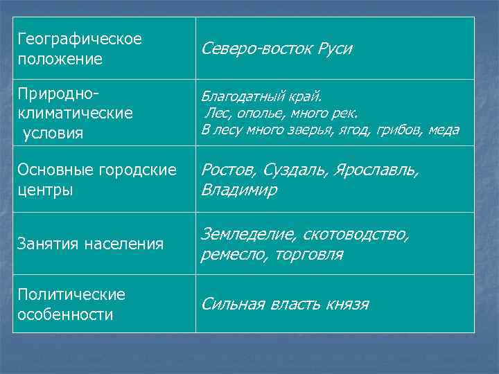 Географическое положение Северо-восток Руси Природноклиматические условия Благодатный край. Лес, ополье, много рек. В лесу