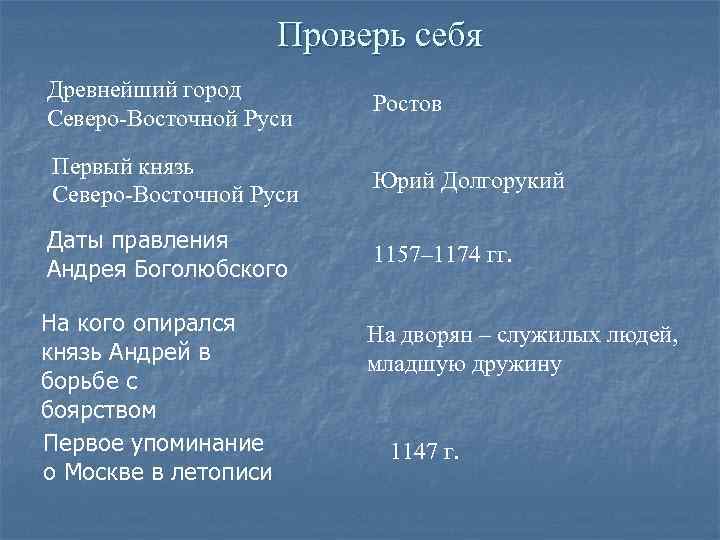 Проверь себя Древнейший город Северо-Восточной Руси Ростов Первый князь Северо-Восточной Руси Юрий Долгорукий Даты