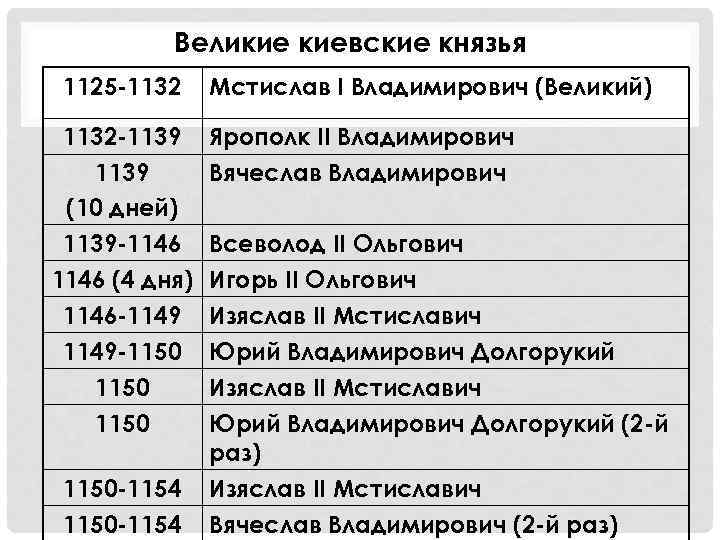 Великие киевские князья 1125 -1132 -1139 (10 дней) 1139 -1146 (4 дня) 1146 -1149