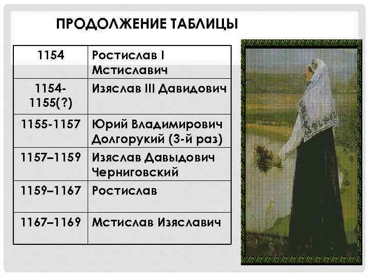 ПРОДОЛЖЕНИЕ ТАБЛИЦЫ 11541155(? ) Ростислав I Мстиславич Изяслав III Давидович 1155 -1157 Юрий Владимирович