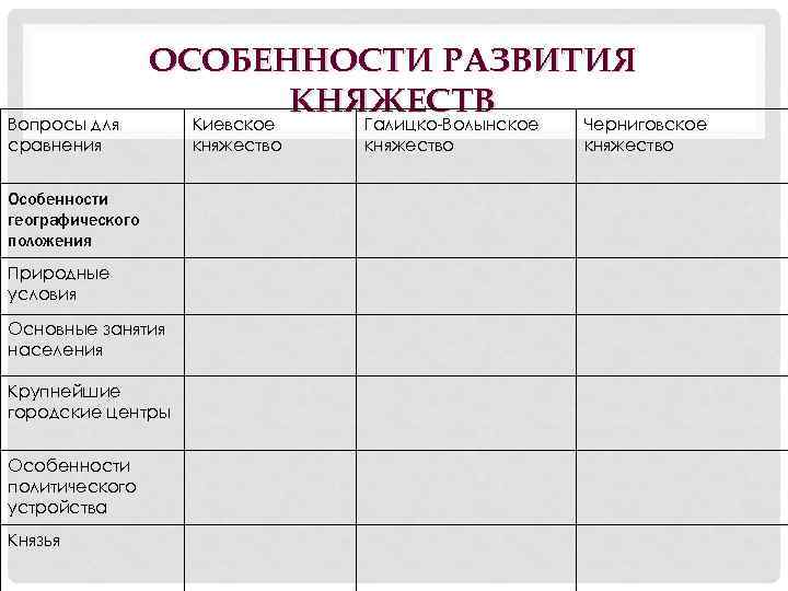 Вопросы для сравнения ОСОБЕННОСТИ РАЗВИТИЯ КНЯЖЕСТВ Особенности географического положения Природные условия Основные занятия населения