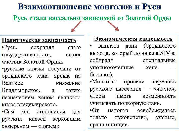 Взаимоотношение монголов и Русь стала вассально зависимой от Золотой Орды Политическая зависимость • Русь,