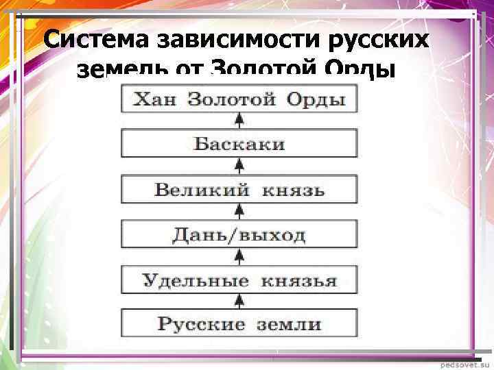 Система зависимости русских земель от Золотой Орды 