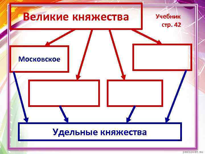 Великие княжества Московское Суздальско. Нижегородское Учебник стр. 42 Тверское Рязанское Удельные княжества 