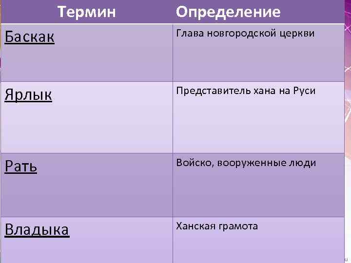 Термин Определение Баскак Глава новгородской церкви Ярлык Представитель хана на Руси Рать Войско, вооруженные