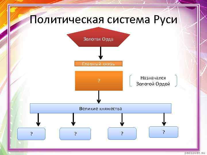 Политическая система Руси Золотая Орда Главный князь Назначался Золотой Ордой ? Великие княжества ?