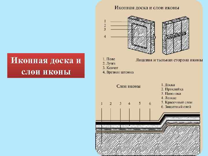 Иконная доска и слои иконы 