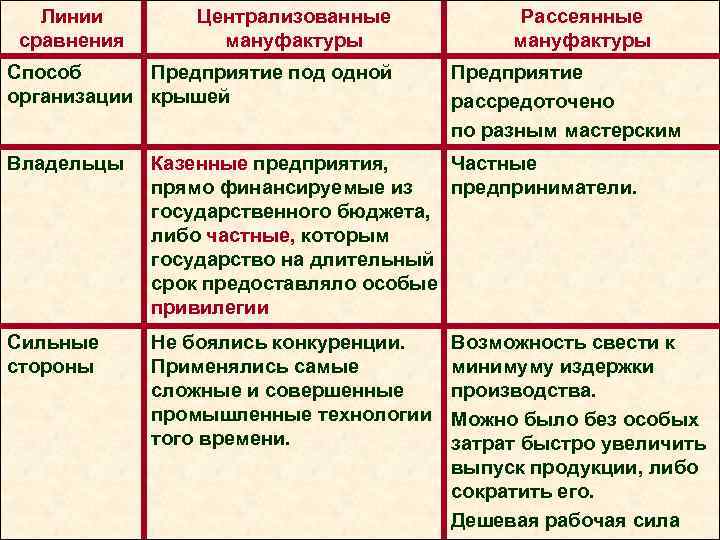 Линии сравнения Централизованные мануфактуры Способ Предприятие под одной организации крышей Рассеянные мануфактуры Предприятие рассредоточено