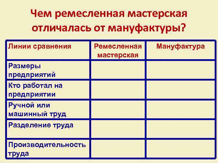 Чем ремесленная мастерская отличалась от мануфактуры? Линии сравнения Размеры предприятий Кто работал на предприятии