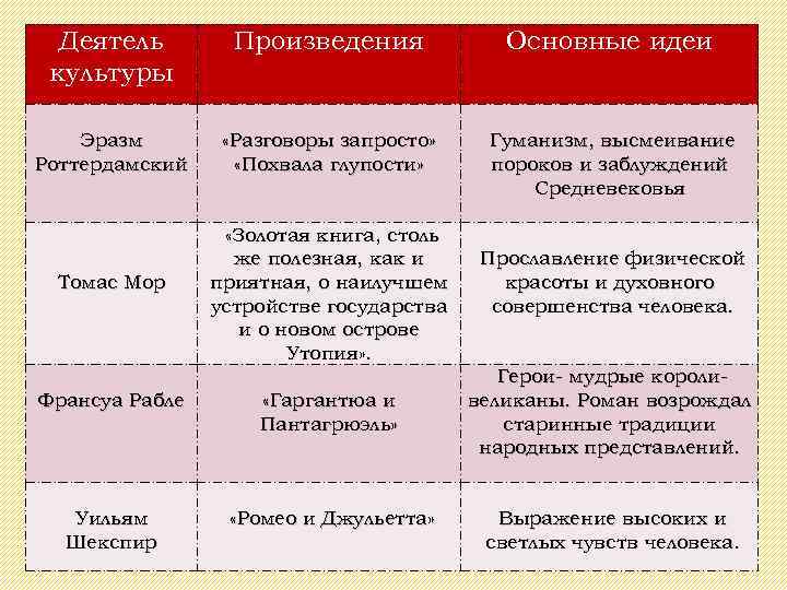 Деятель культуры Произведения Основные идеи Эразм Роттердамский «Разговоры запросто» «Похвала глупости» Гуманизм, высмеивание пороков