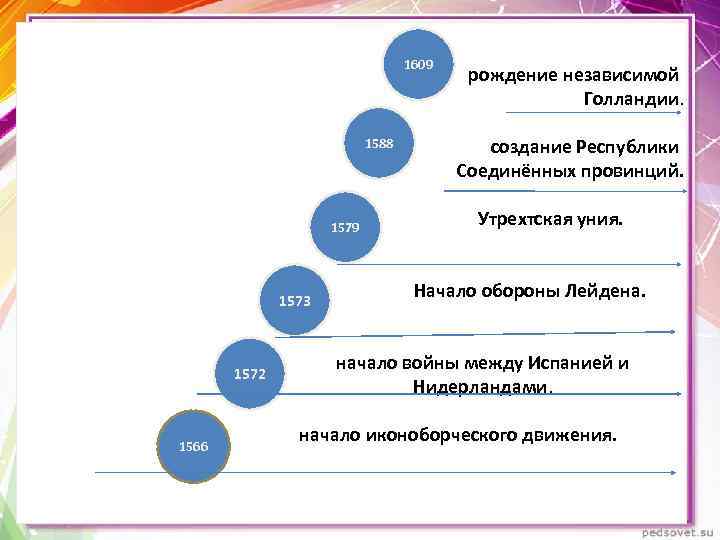 1609 1588 1579 1573 1572 1566 рождение независимой Голландии. создание Республики Соединённых провинций. Утрехтская