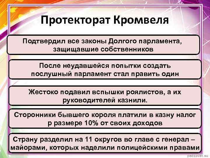 Протекторат Кромвеля Подтвердил все законы Долгого парламента, защищавшие собственников После неудавшейся попытки создать послушный