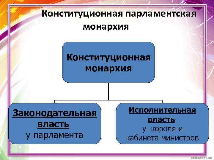 Конституционная монархия примеры