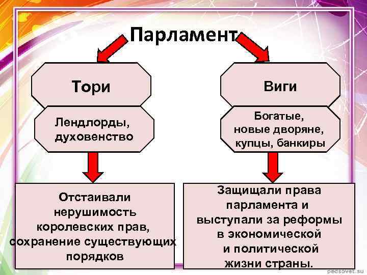 Парламент Тори Виги Лендлорды, духовенство Богатые, новые дворяне, купцы, банкиры Отстаивали нерушимость королевских прав,