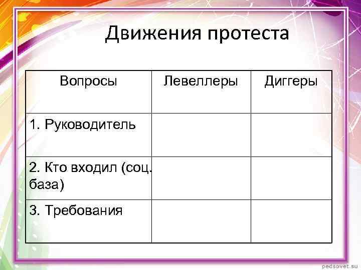 Движения протеста Вопросы 1. Руководитель 2. Кто входил (соц. база) 3. Требования Левеллеры Диггеры