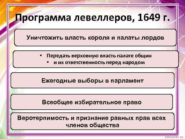 Программа левеллеров, 1649 г. Уничтожить власть короля и палаты лордов • Передать верховную власть