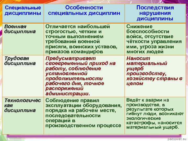 Специальные дисциплины Военная дисциплина Особенности специальных дисциплин Отличается наибольшей строгостью, четким и точным выполнением