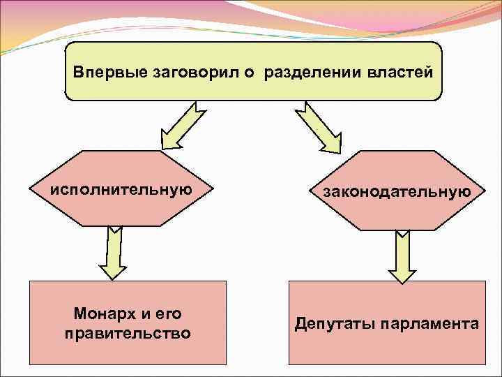 Впервые заговорил о разделении властей исполнительную Монарх и его правительство законодательную Депутаты парламента 