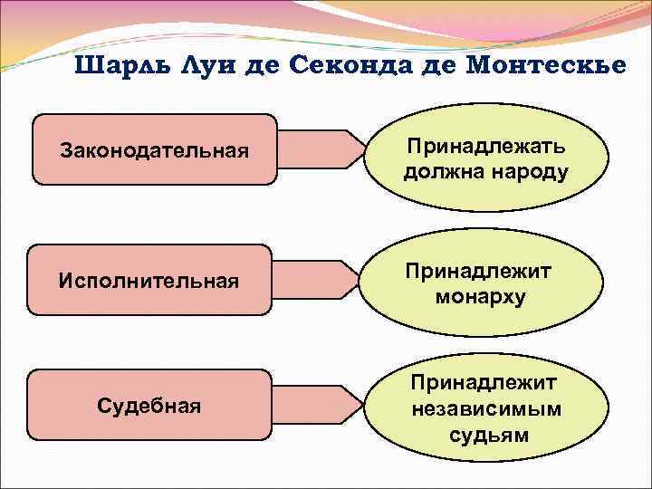 Шарль Луи де Секонда де Монтескье Законодательная Принадлежать должна народу Исполнительная Принадлежит монарху Судебная