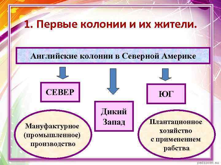 1. Первые колонии и их жители. Английские колонии в Северной Америке СЕВЕР Мануфактурное (промышленное)