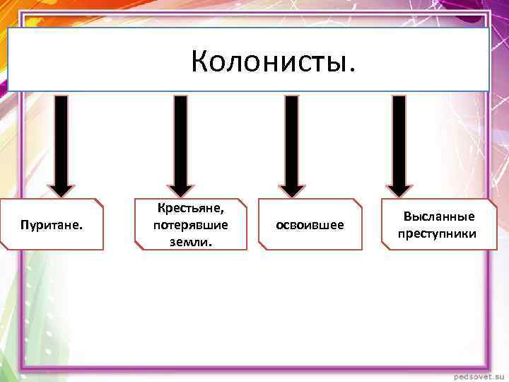  Колонисты. Пуритане. Крестьяне, потерявшие земли. Бедняки, не освоившее ремесло. Высланные преступники. 